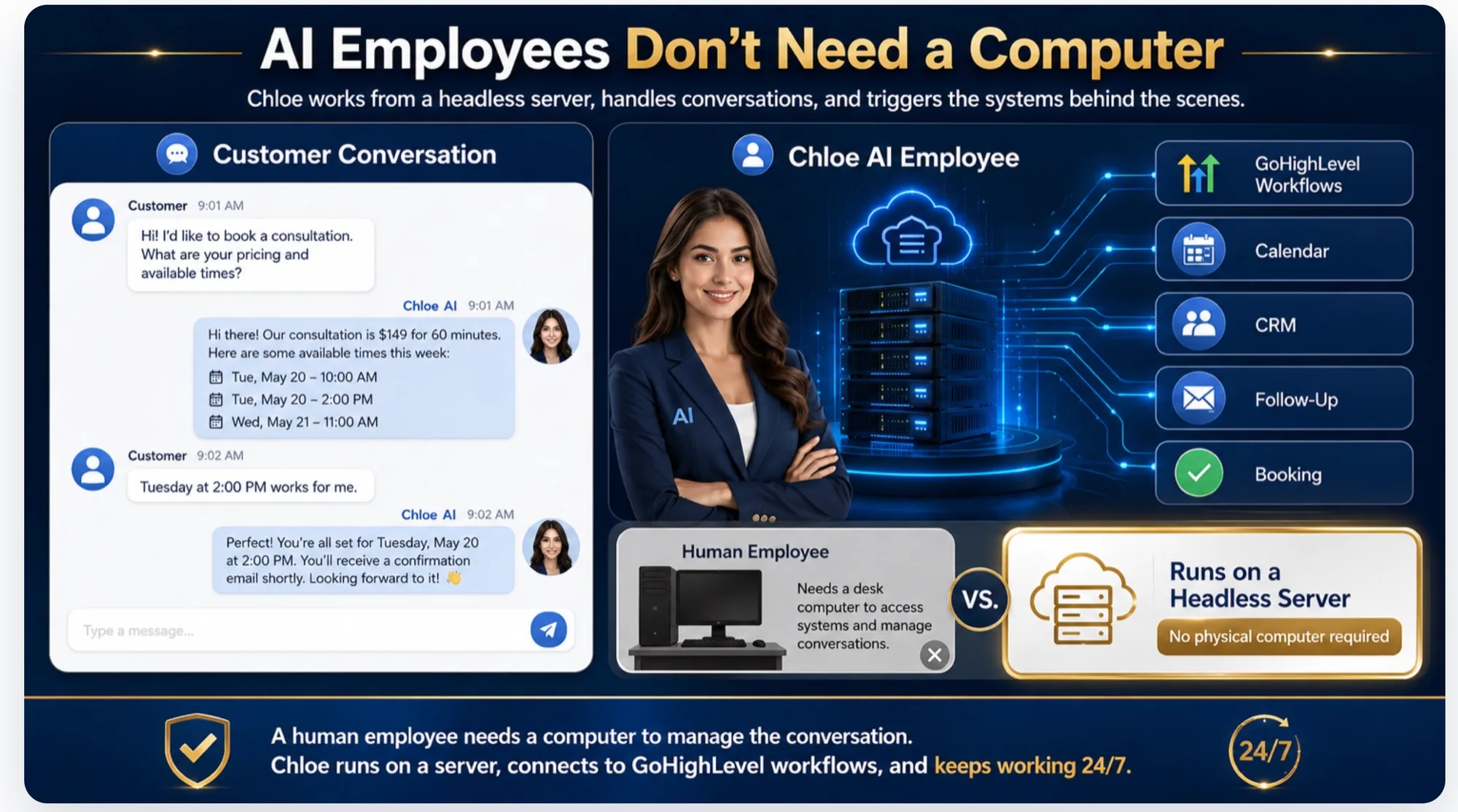 A human employee needs a desk computer. Chloe runs on a headless server and connects straight to the workflows, calendar, customer list, follow-up and booking.